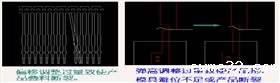 调整过量