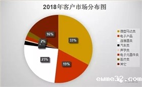 市场份额图