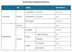 低压线束端子市场