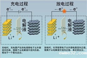 动力电池