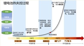 汽车动力电池