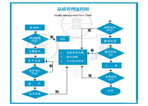 品检流程图