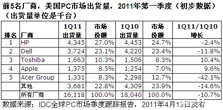 IDC全球PC市场跟踪报告
