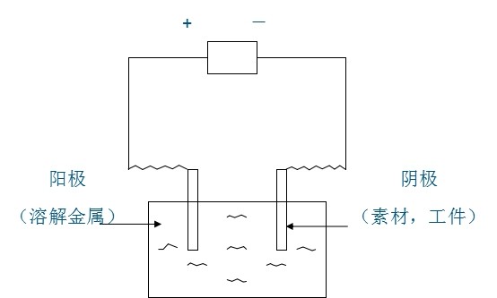 电镀工作原理